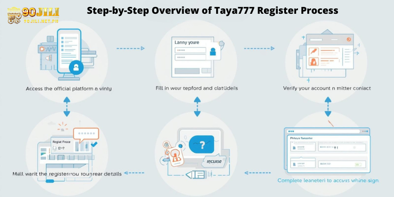 Step-by-Step Overview of Taya777 Register Process
